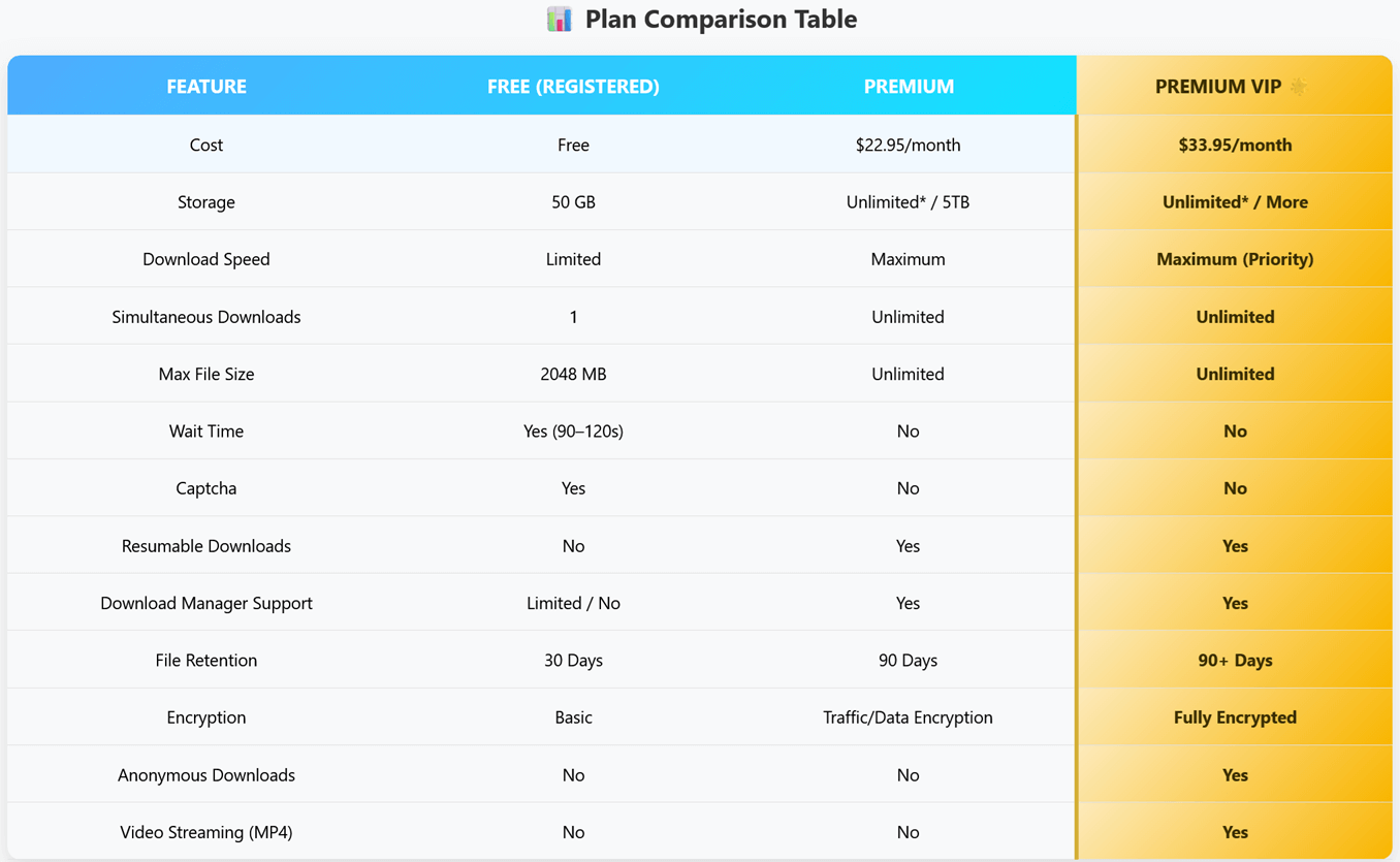 Filejoker Free vs Premium vs Premium Vip(1)
